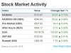 Nasdaq ponovo dosegnuo rekord